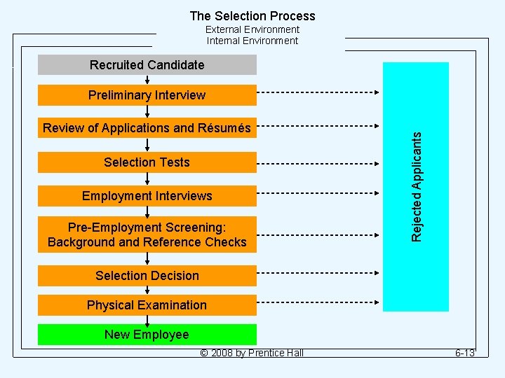 The Selection Process External Environment Internal Environment Recruited Candidate Review of Applications and Résumés