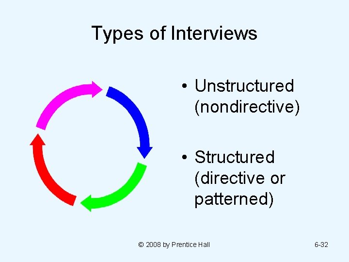 Types of Interviews • Unstructured (nondirective) • Structured (directive or patterned) © 2008 by