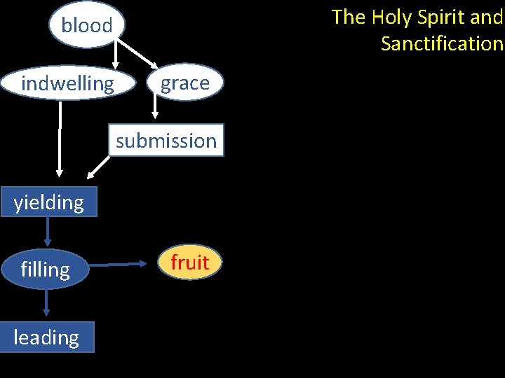 The Holy Spirit and Sanctification blood indwelling grace submission yielding filling leading fruit 