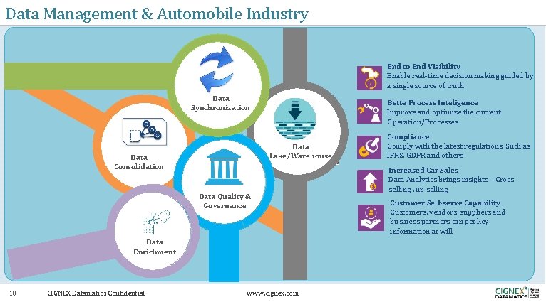 Data Management & Automobile Industry End to End Visibility Enable real-time decision making guided