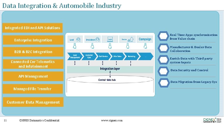 Data Integration & Automobile Industry Integrated EDI and API Solutions Real Time Apps synchronization