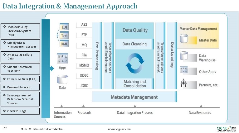 Data Integration & Management Approach v Manufacturing Execution System (MES) v Supply Chain Management