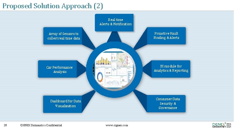 Proposed Solution Approach (2) Real time Alerts & Notification Proactive Fault Finding & Alerts