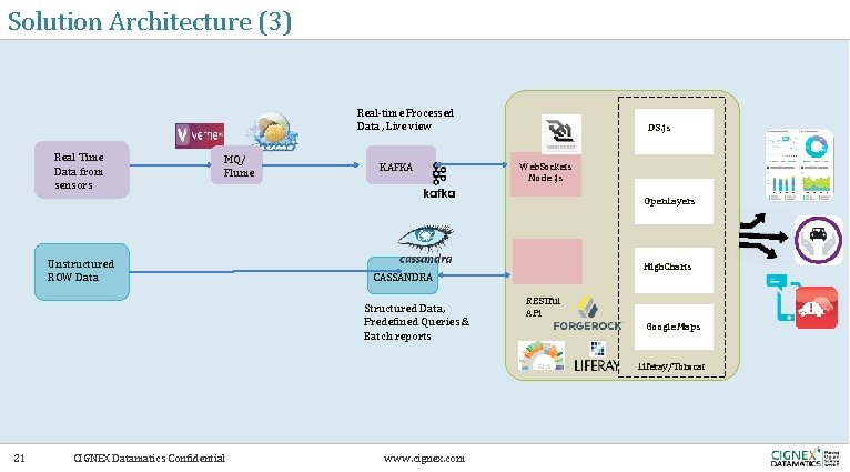 Solution Architecture (3) Real-time Processed Data , Live view Real Time Data from sensors