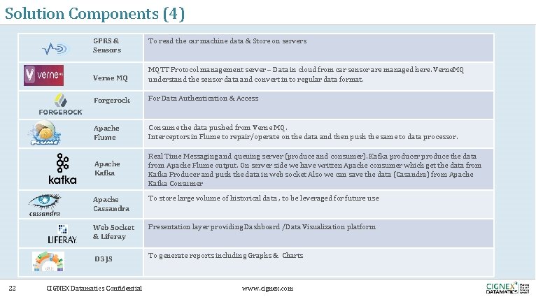 Solution Components (4) GPRS & Sensors 22 To read the car machine data &