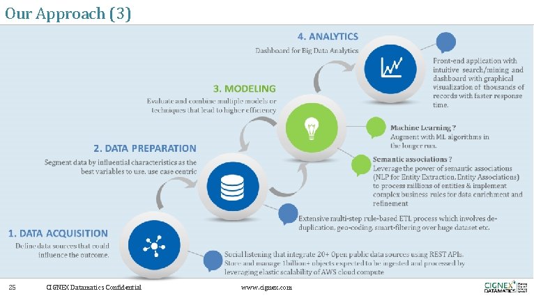 Our Approach (3) 25 CIGNEX Datamatics Confidential www. cignex. com 