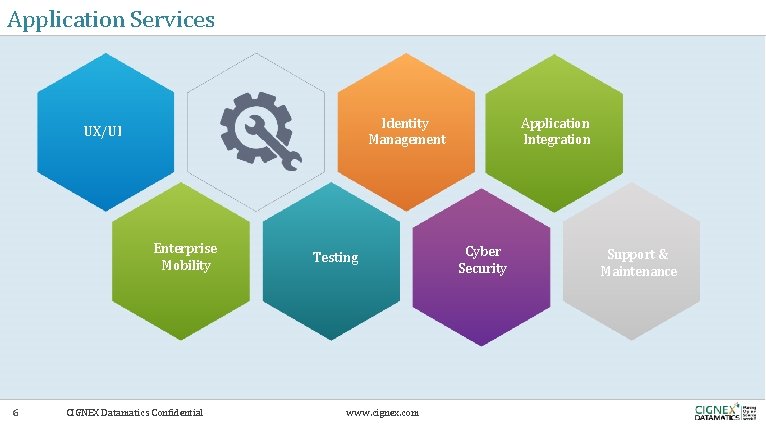 Application Services Identity Management UX/UI Enterprise Mobility 6 CIGNEX Datamatics Confidential Testing www. cignex.