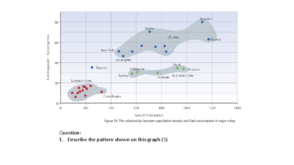 Question: 1. Describe the pattern shown on this graph (3) 