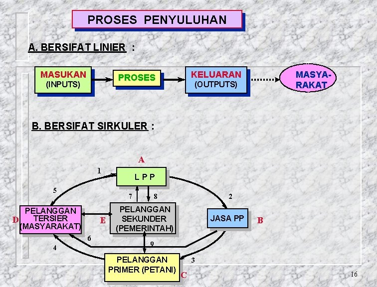 PROSES PENYULUHAN A. BERSIFAT LINIER : MASUKAN KELUARAN PROSES (INPUTS) MASYARAKAT (OUTPUTS) B. BERSIFAT