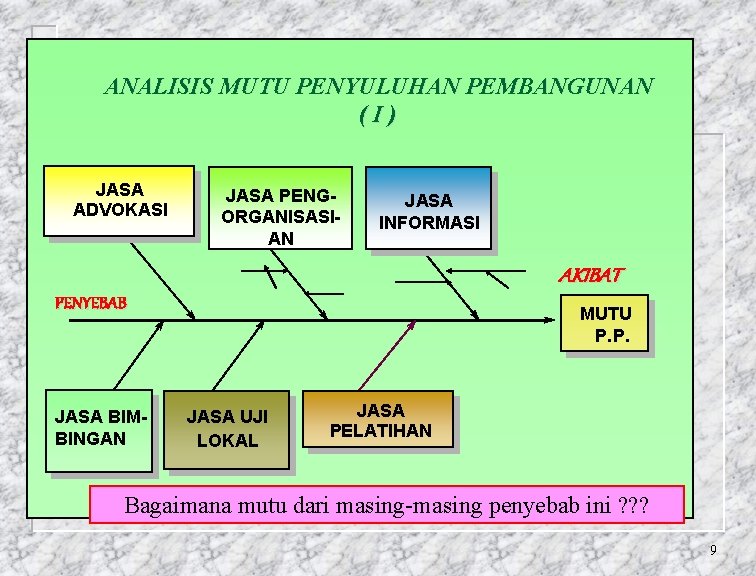 ANALISIS MUTU PENYULUHAN PEMBANGUNAN (I) JASA ADVOKASI JASA PENGORGANISASIAN JASA INFORMASI AKIBAT PENYEBAB JASA