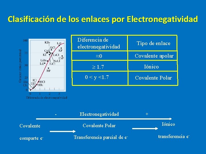 Clasificación de los enlaces por Electronegatividad Diferencia de electronegatividad Tipo de enlace ≈0 Covalente Clasificación de los enlaces por Electronegatividad Diferencia de electronegatividad Tipo de enlace ≈0 Covalente