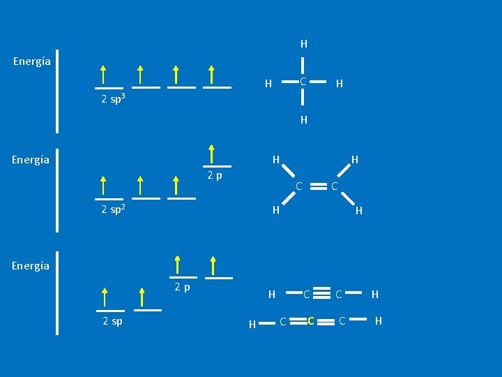 H Energía C H H 2 sp 3 H Energía H H 2 p H Energía C H H 2 sp 3 H Energía H H 2 p