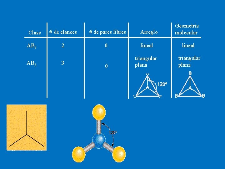 Clase AB 2 AB 3 Geometría molecular # de elances # de pares libres Clase AB 2 AB 3 Geometría molecular # de elances # de pares libres