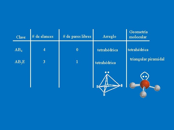 Clase # de elances # de pares libres AB 4 4 0 AB 3 Clase # de elances # de pares libres AB 4 4 0 AB 3