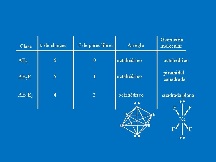 Clase # de elances # de pares libres Arreglo Geometría molecular AB 6 6 Clase # de elances # de pares libres Arreglo Geometría molecular AB 6 6