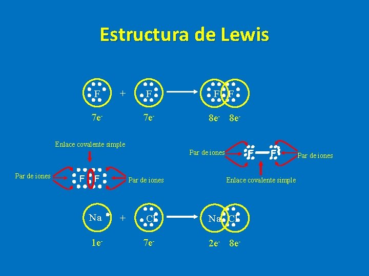 Estructura de Lewis F + 7 e- F F F 7 e- 8 e- Estructura de Lewis F + 7 e- F F F 7 e- 8 e-