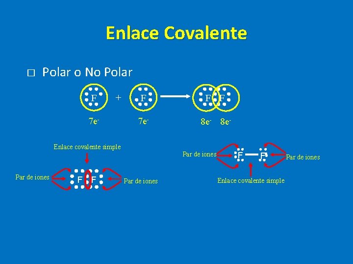 Enlace Covalente � Polar o No Polar F + 7 e- F F F Enlace Covalente � Polar o No Polar F + 7 e- F F F