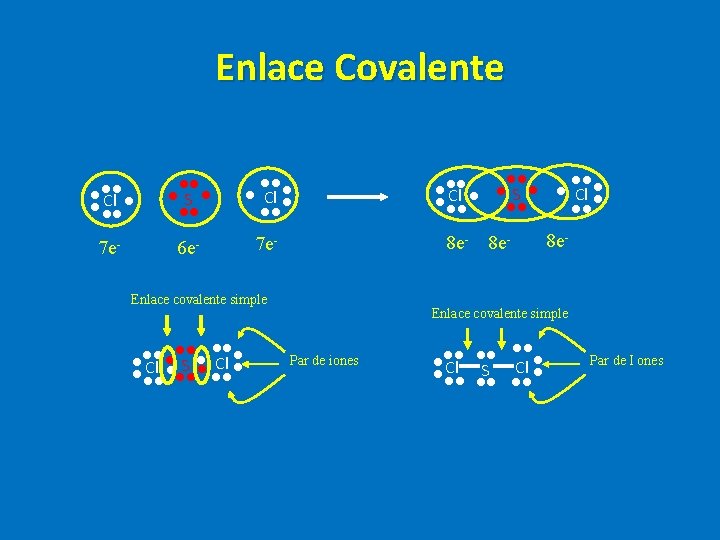 Enlace Covalente ●●● Cl ● ●● ●S ● ●● ●● ● Cl ● ● Enlace Covalente ●●● Cl ● ●● ●S ● ●● ●● ● Cl ● ●