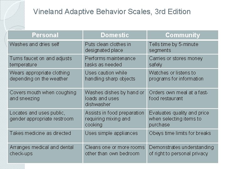 Vineland Adaptive Behavior Scales, 3 rd Edition Personal Domestic Community Washes and dries self