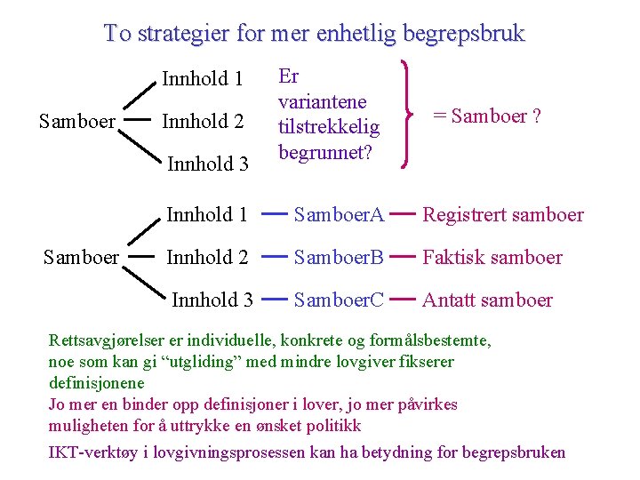 To strategier for mer enhetlig begrepsbruk Innhold 1 Samboer Innhold 2 Innhold 3 Samboer