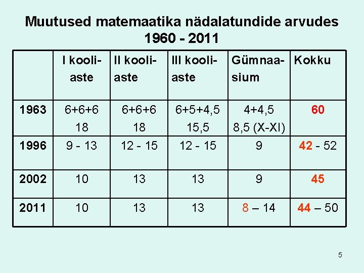 Muutused matemaatika nädalatundide arvudes 1960 - 2011 I kooliaste III kooliaste Gümnaa- Kokku sium