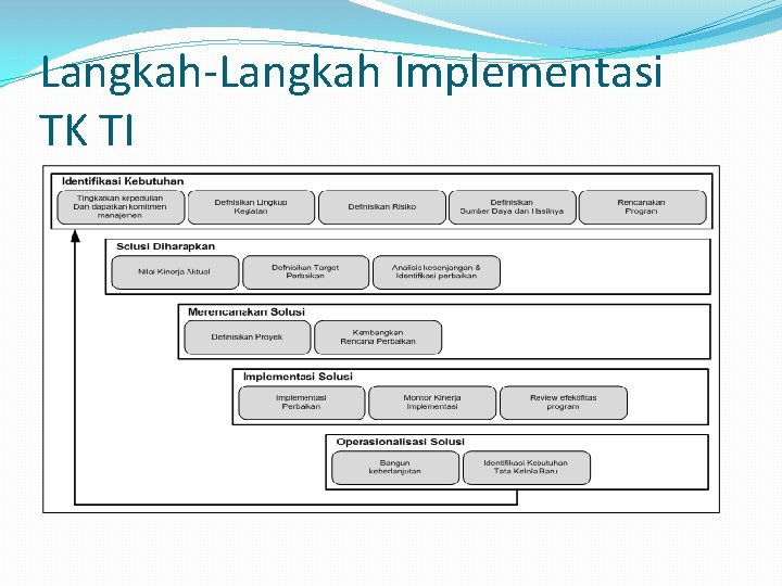 Langkah-Langkah Implementasi TK TI 