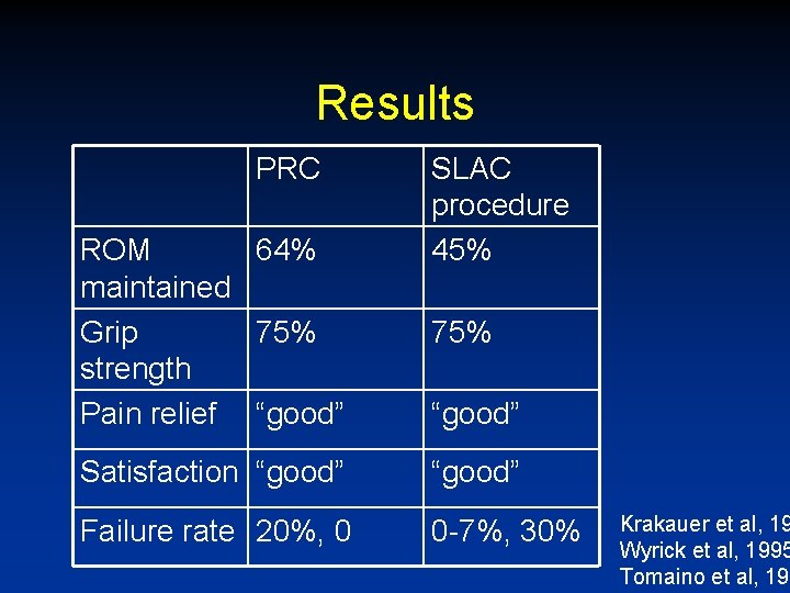 Results PRC ROM 64% maintained Grip 75% strength Pain relief “good” SLAC procedure 45%
