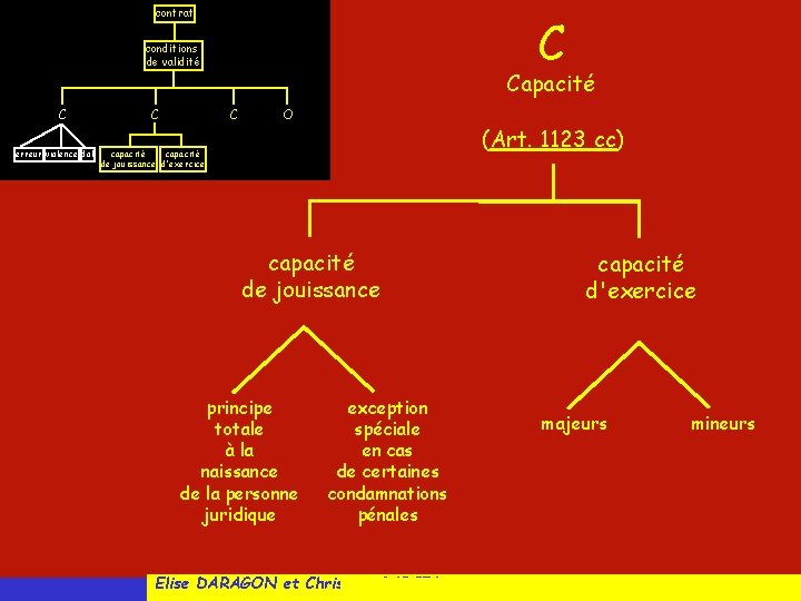 contrat C conditions de validité C erreur violence dol C Capacité C O (Art.