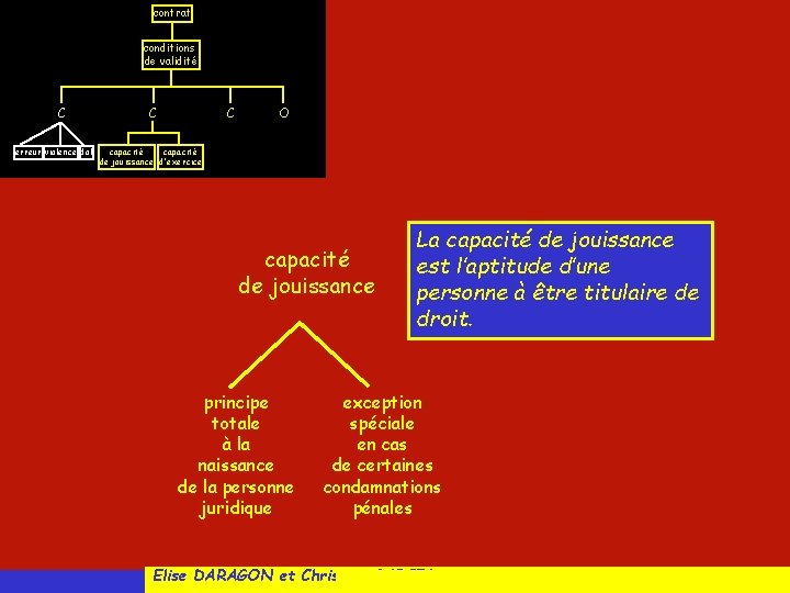 contrat conditions de validité C erreur violence dol C C O capacité de jouissance