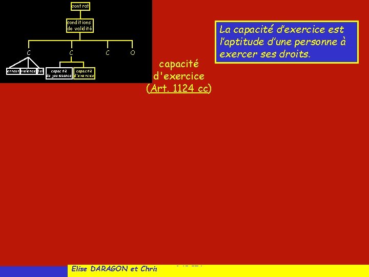contrat conditions de validité C erreur violence dol C capacité de jouissance d'exercice C
