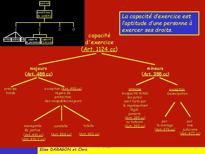contrat conditions de validité C C erreur violence dol C capacité de jouissance d'exercice