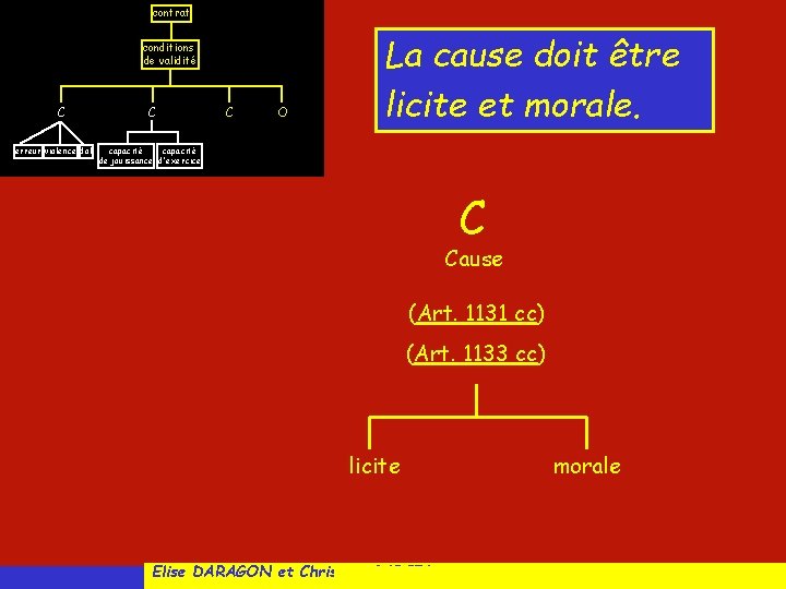 contrat conditions de validité C erreur violence dol C C O La cause doit
