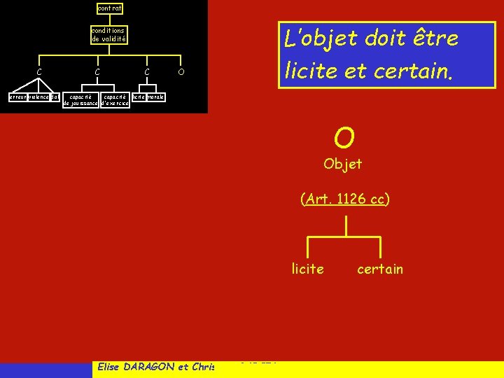 contrat conditions de validité C erreur violence dol C C O L’objet doit être