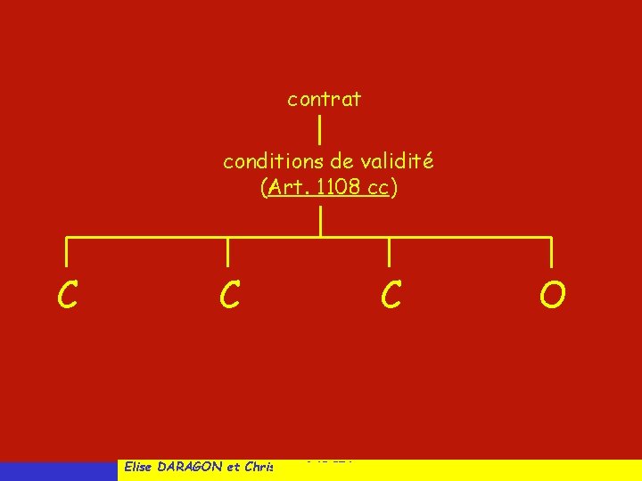 contrat conditions de validité (Art. 1108 cc) C C Elise DARAGON et Christine GARCIA