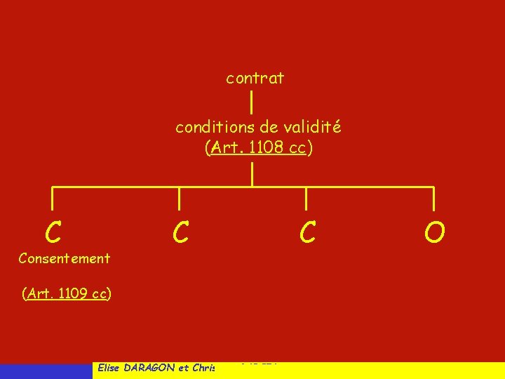 contrat conditions de validité (Art. 1108 cc) C Consentement C (Art. 1109 cc) Elise