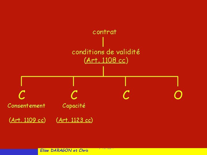 contrat conditions de validité (Art. 1108 cc) C C Consentement Capacité (Art. 1109 cc)