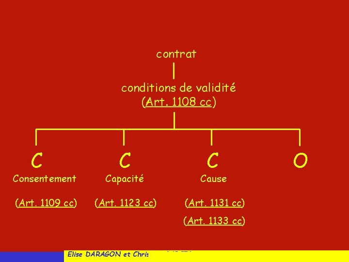 contrat conditions de validité (Art. 1108 cc) C Consentement Capacité Cause (Art. 1109 cc)