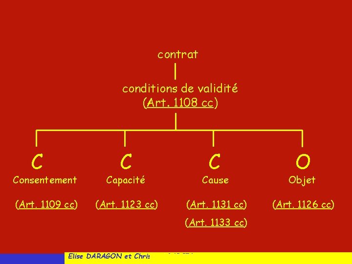 contrat conditions de validité (Art. 1108 cc) C C C O Consentement Capacité Cause