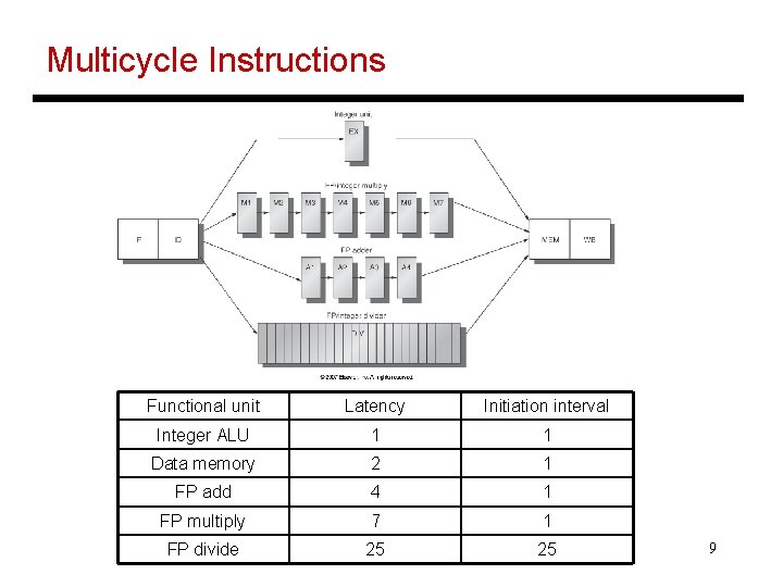 Multicycle Instructions Functional unit Latency Initiation interval Integer ALU 1 1 Data memory 2