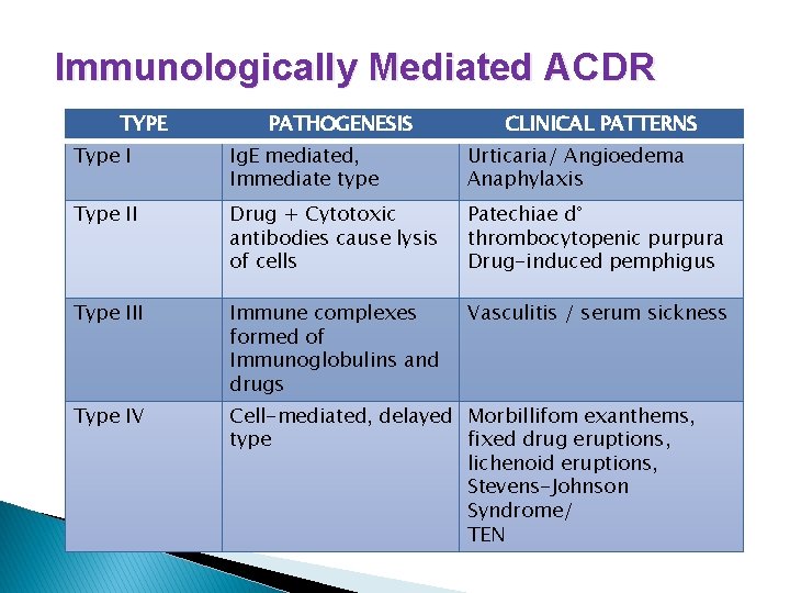 Immunologically Mediated ACDR TYPE PATHOGENESIS CLINICAL PATTERNS Type I Ig. E mediated, Immediate type