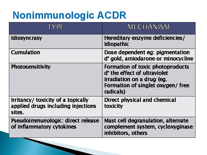 Nonimmunologic ACDR TYPE MECHANISM Idiosyncrasy Hereditary enzyme deficiencies/ Idiopathic Cumulation Dose dependent eg: pigmentation