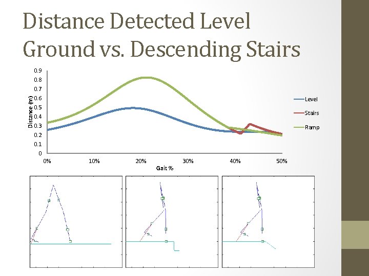 Distance Detected Level Ground vs. Descending Stairs 0. 9 0. 8 Distance (m) 0.