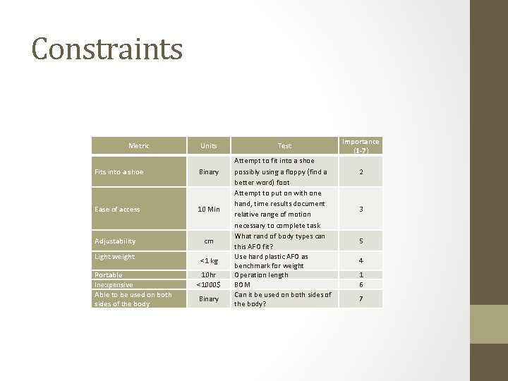 Constraints Metric Units Fits into a shoe Binary Ease of access 10 Min Adjustability