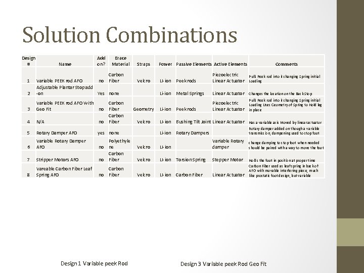 Solution Combinations Design # 1 2 Name Add on? Brace Material Carbon Variable PEEK