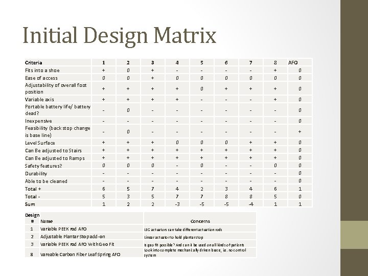 Initial Design Matrix Criteria Fits into a shoe Ease of access Adjustability of overall