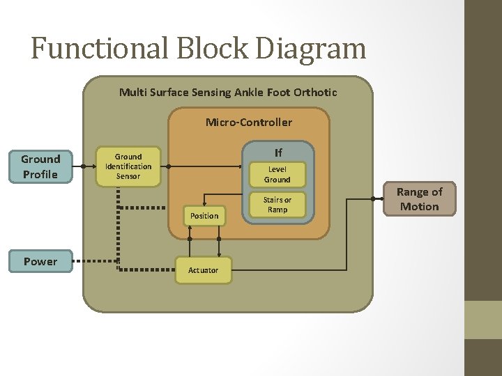 Functional Block Diagram Multi Surface Sensing Ankle Foot Orthotic Micro-Controller Ground Profile If Ground