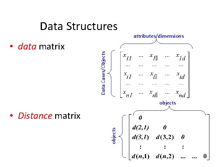  • data matrix attributes/dimensions Data Cases/Objects Data Structures objects • Distance matrix 