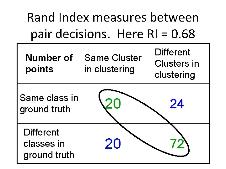 Sec. 16. 3 Rand Index measures between pair decisions. Here RI = 0. 68