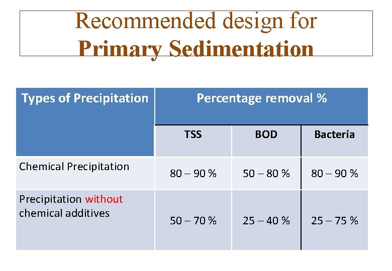 Recommended design for Primary Sedimentation Types of Precipitation Chemical Precipitation without chemical additives Percentage
