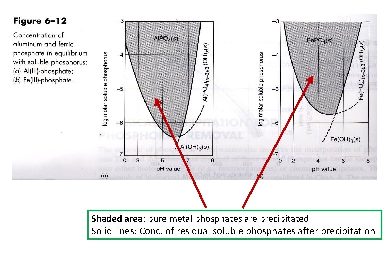 Shaded area: pure metal phosphates are precipitated Solid lines: Conc. of residual soluble phosphates